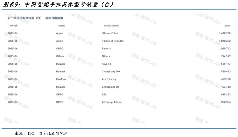 请问一下中国智能手机具体型号销量（台）