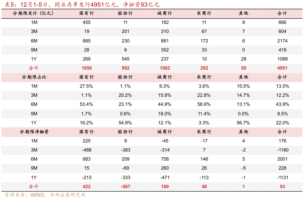 想关注一下12月1-5日，同业存单发行4951亿元，净融资93亿元