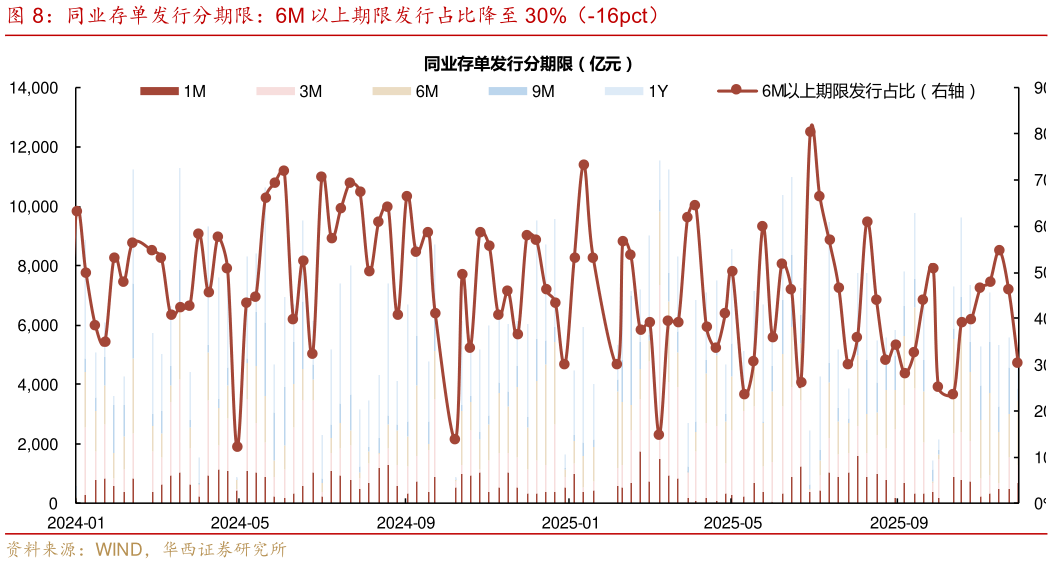 谁能回答同业存单发行分期限：6M 以上期限发行占比降至 30%（-16pct）