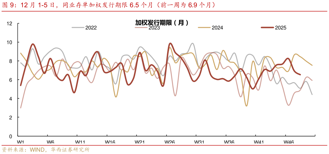 咨询下各位12 月 1-5 日，同业存单加权发行期限 6.5 个月（前一周为 6.9 个月）