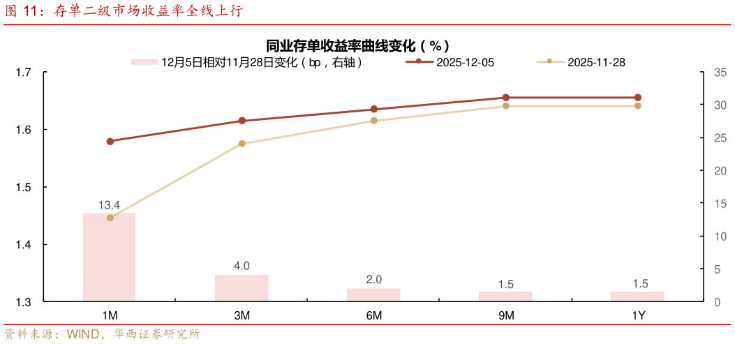 如何解释存单二级市场收益率全线上行