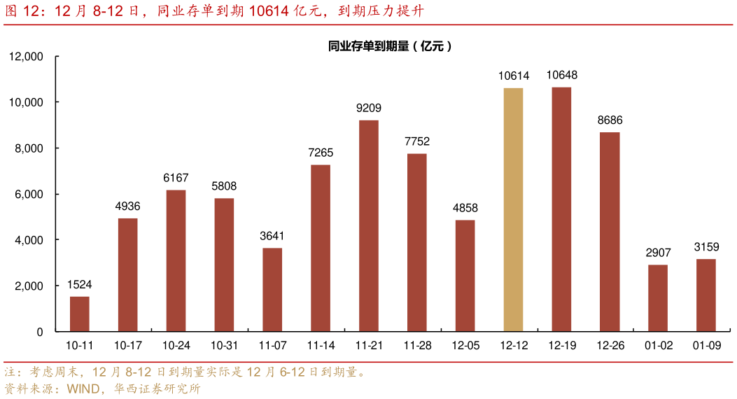 谁能回答12 月 8-12 日，同业存单到期 10614 亿元，到期压力提升