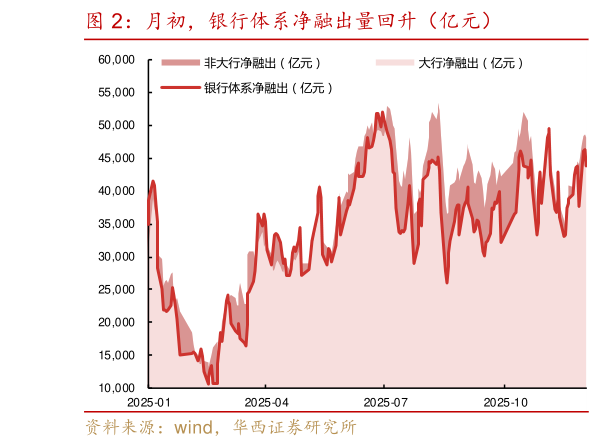 想问下各位网友月初，银行体系净融出量回升（亿元）