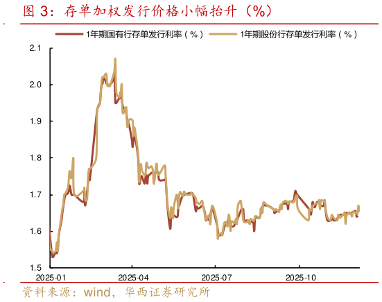 如何看待存单加权发行价格小幅抬升（%）