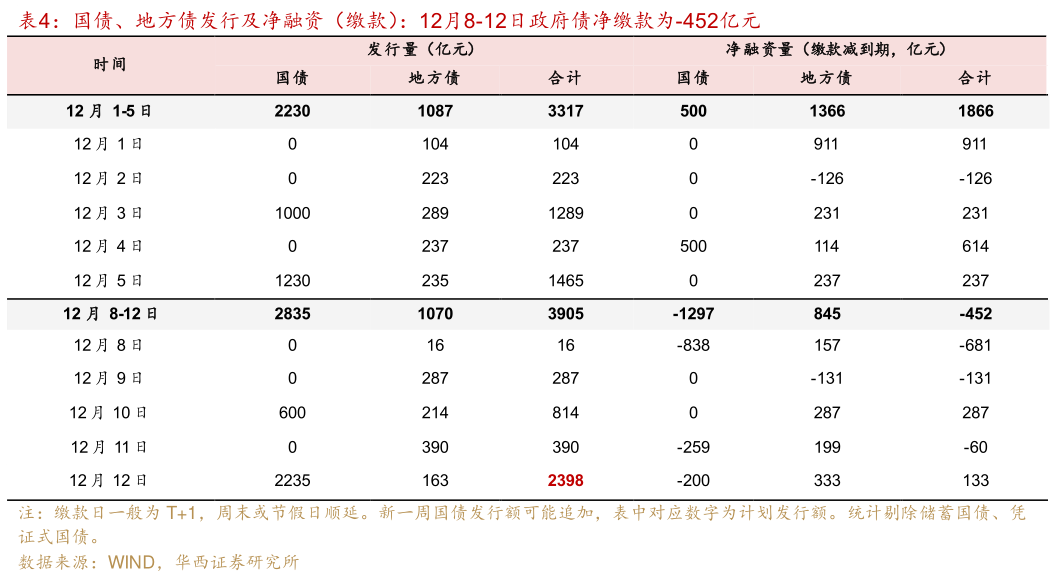 咨询下各位国债、地方债发行及净融资（缴款）：12月8-12日政府债净缴款为-452亿元