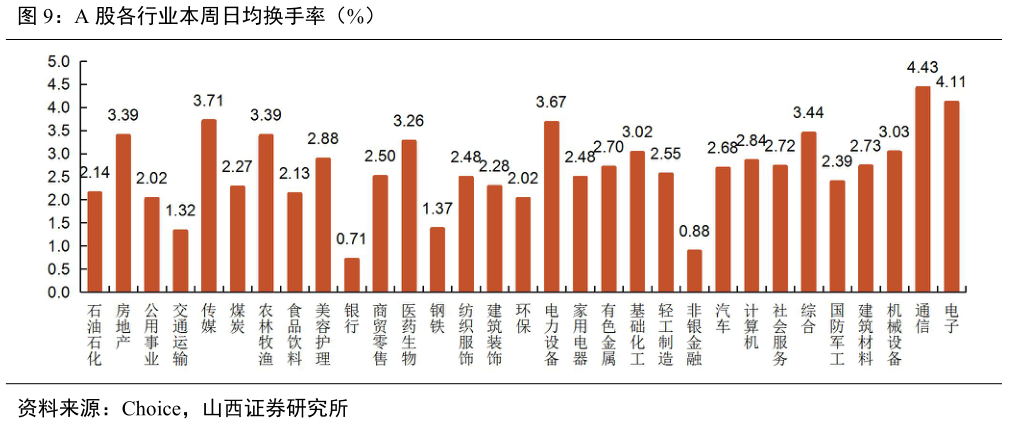 谁知道A 股各行业本周日均换手率（%）