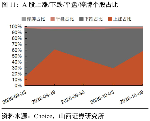 请问一下A 股上涨下跌平盘停牌个股占比
