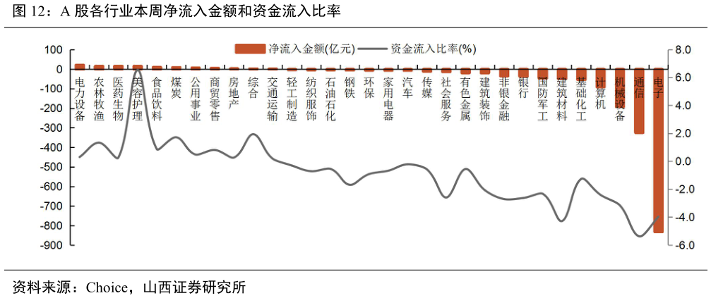 一起讨论下A 股各行业本周净流入金额和资金流入比率