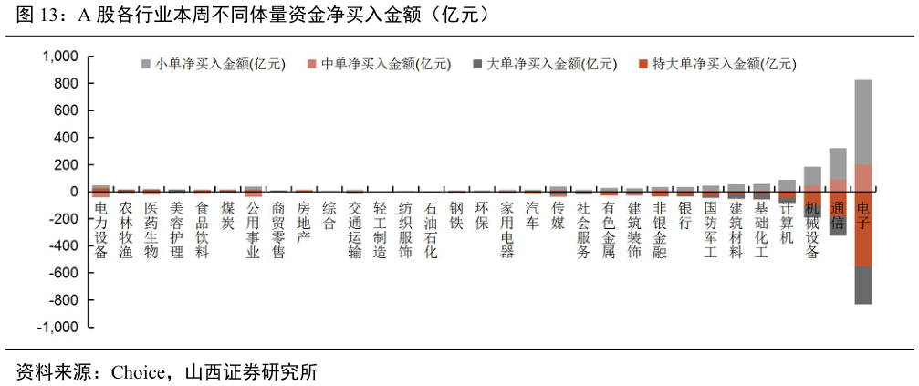 如何了解A 股各行业本周不同体量资金净买入金额（亿元）