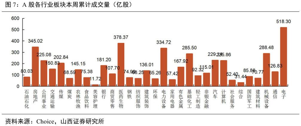 想关注一下A 股各行业板块本周累计成交量（亿股）