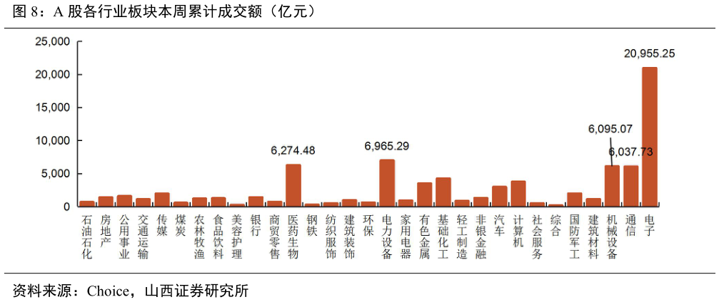 谁能回答A 股各行业板块本周累计成交额（亿元）