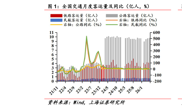 想关注一下全国交通月度客运量及同比（亿人，%）