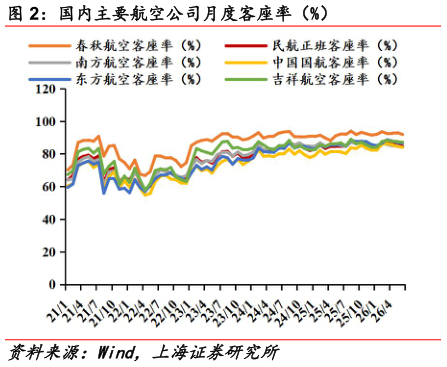 想问下各位网友国内主要航空公司月度客座率（%）