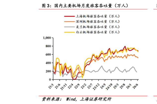 咨询大家国内主要机场月度旅客吞吐量（万人）