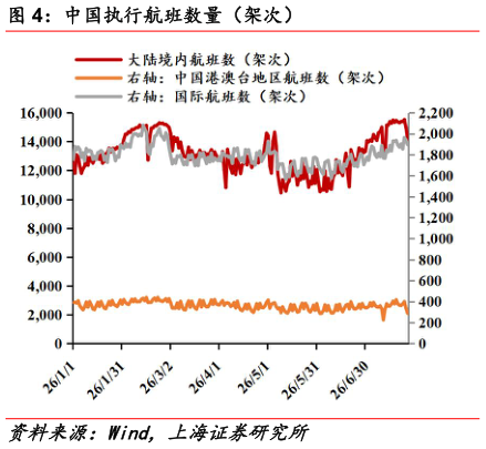 如何看待中国执行航班数量（架次）