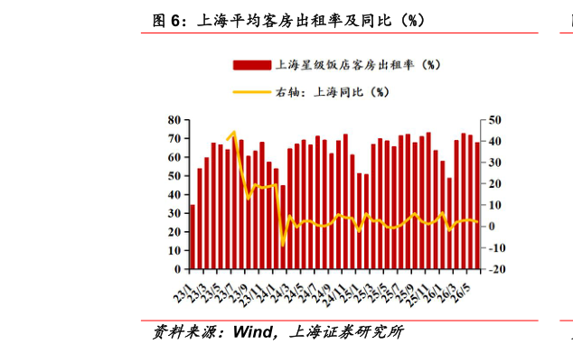 我想了解一下上海平均客房出租率及同比（%）