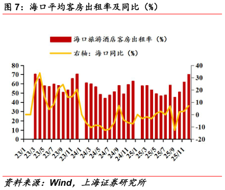 我想了解一下海口平均客房出租率及同比（%）