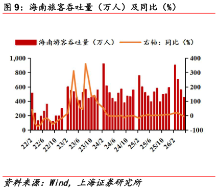 我想了解一下海南旅客吞吐量（万人）及同比（%）