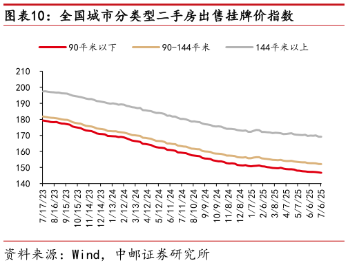 想问下各位网友全国城市分类型二手房出售挂牌价指数