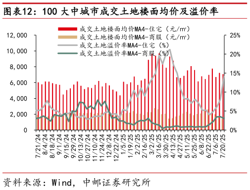如何了解100 大中城市成交土地楼面均价及溢价率