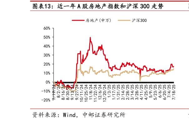 如何了解近一年 A 股房地产指数和沪深 300 走势