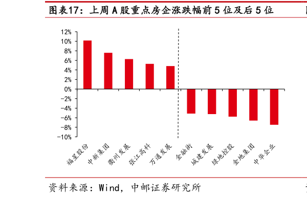 如何才能上周 A 股重点房企涨跌幅前 5 位及后 5 位