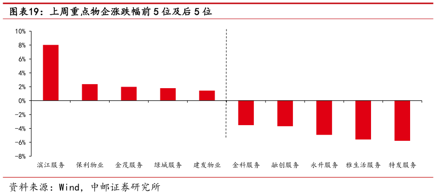 如何了解上周重点物企涨跌幅前 5 位及后 5 位