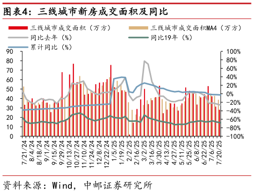 咨询下各位三线城市新房成交面积及同比
