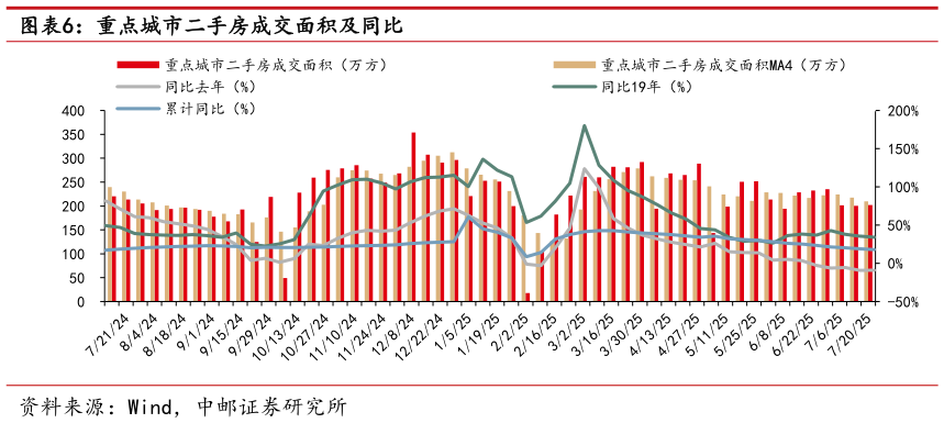 如何了解重点城市二手房成交面积及同比