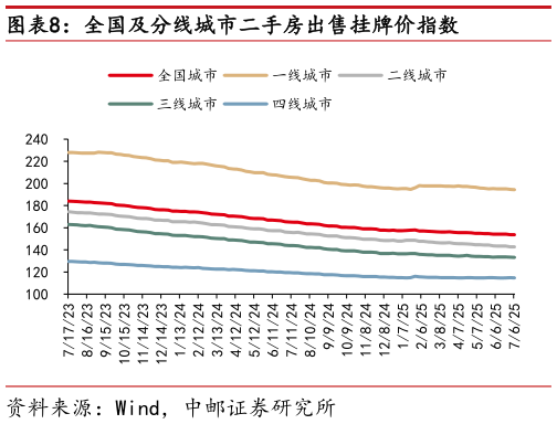 咨询大家全国及分线城市二手房出售挂牌价指数