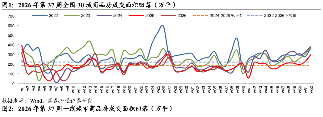 如何才能2026 年第 37 周全国 30 城商品房成交面积回落（万平）