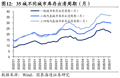 想问下各位网友35 城不同城市库存出清周期（月）