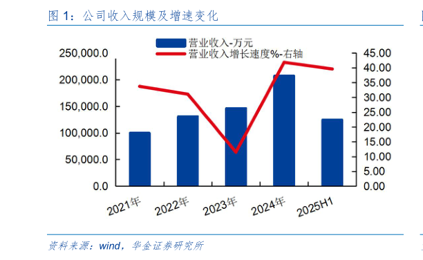 我想了解一下公司收入规模及增速变化