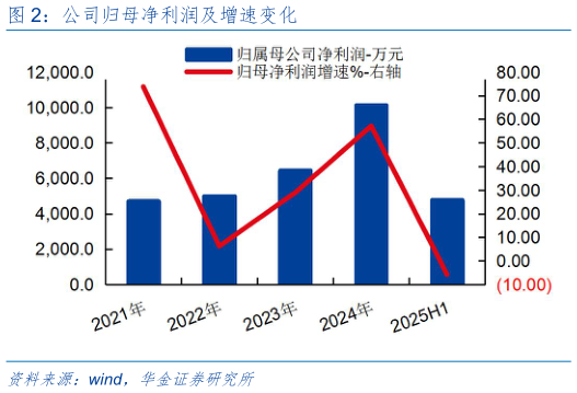 如何解释公司归母净利润及增速变化