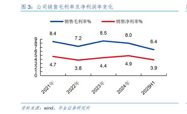 你知道公司销售毛利率及净利润率变化