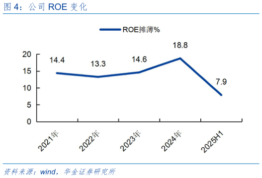 你知道公司 ROE 变化
