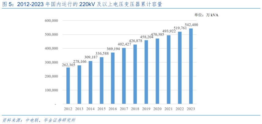 谁能回答2012-2023 年国内运行的 220kV 及以上电压变压器累计容量