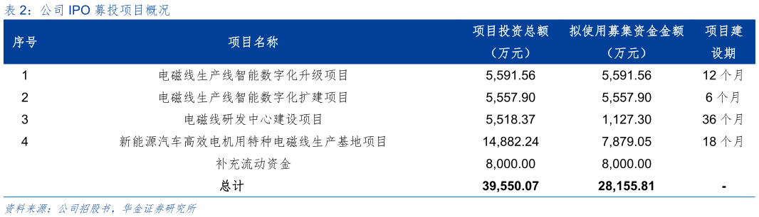 如何才能公司 IPO 募投项目概况