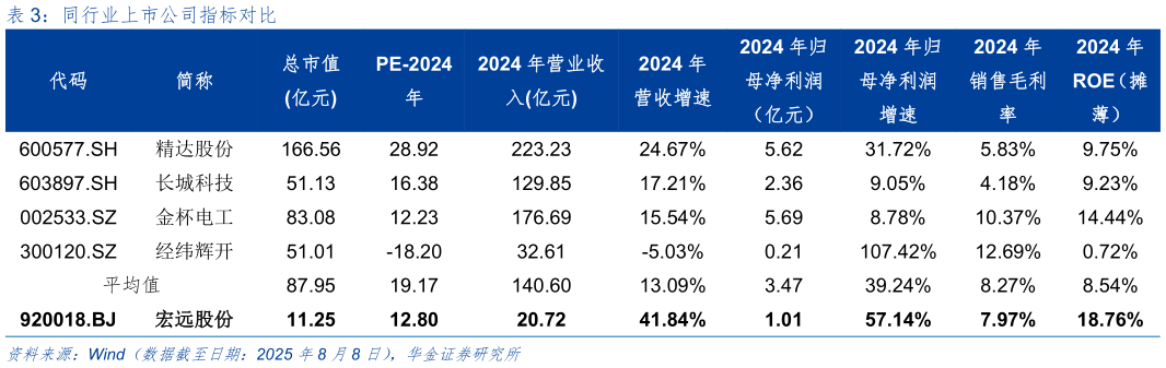 咨询下各位同行业上市公司指标对比