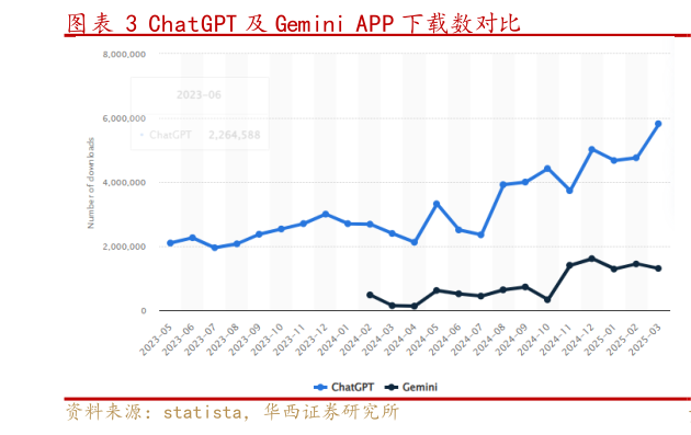 如何了解ChatGPT 及 Gemini APP 下载数对比