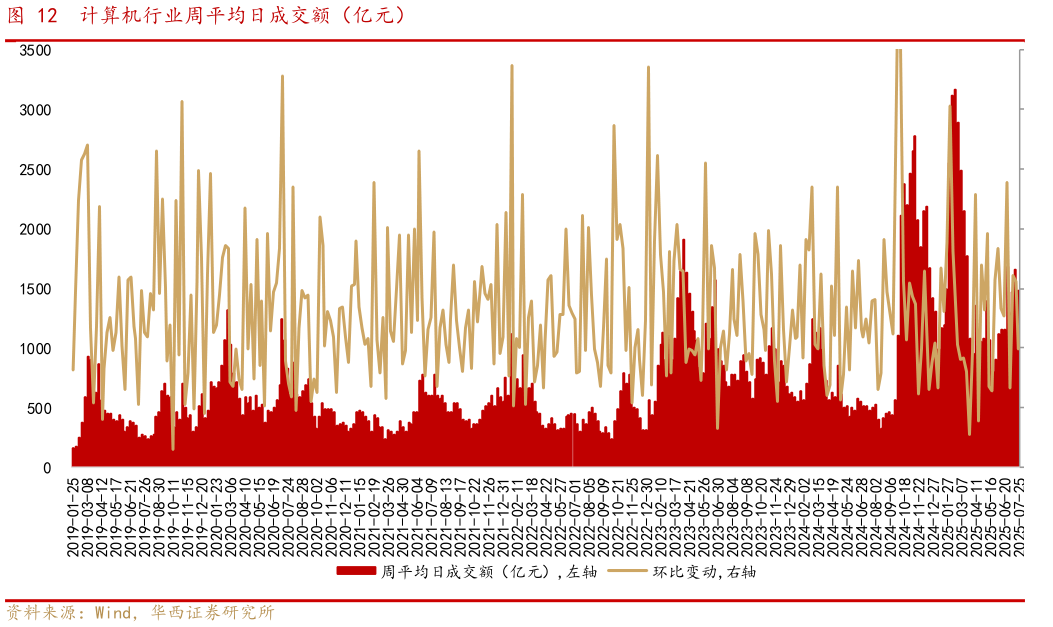 谁能回答计算机行业周平均日成交额（亿元）