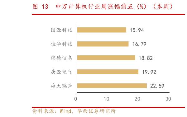 如何看待申万计算机行业周涨幅前五（%）（本周）    申万计算机行业周跌幅前五（%）（本周）