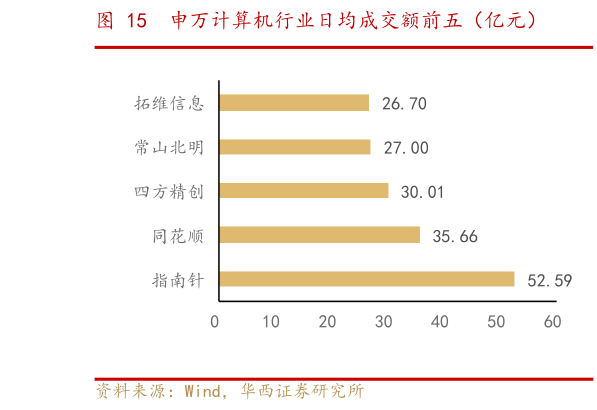 如何解释申万计算机行业日均成交额前五（亿元）