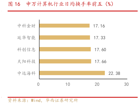 想关注一下申万计算机行业日均换手率前五（%）