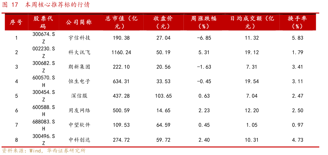 一起讨论下本周核心推荐标的行情