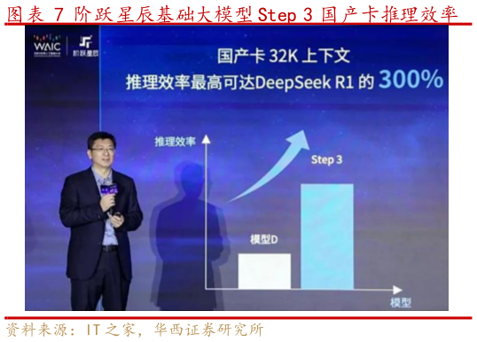 咨询下各位阶跃星辰基础大模型 Step 3 国产卡推理效率