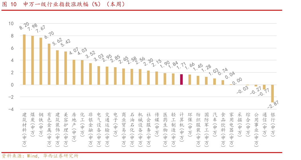 如何了解申万一级行业指数涨跌幅（%）（本周）