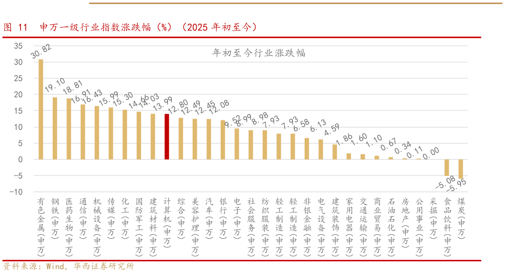 想问下各位网友申万一级行业指数涨跌幅（%）（2025 年初至今）
