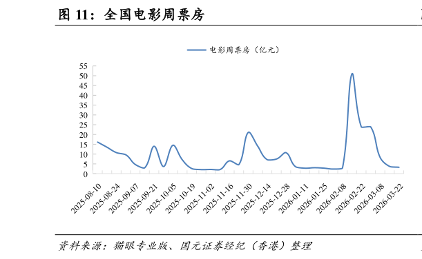 怎样理解全国电影周票房