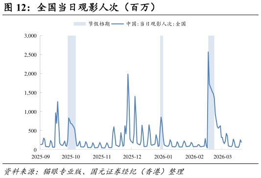 如何看待全国当日观影人次（百万）